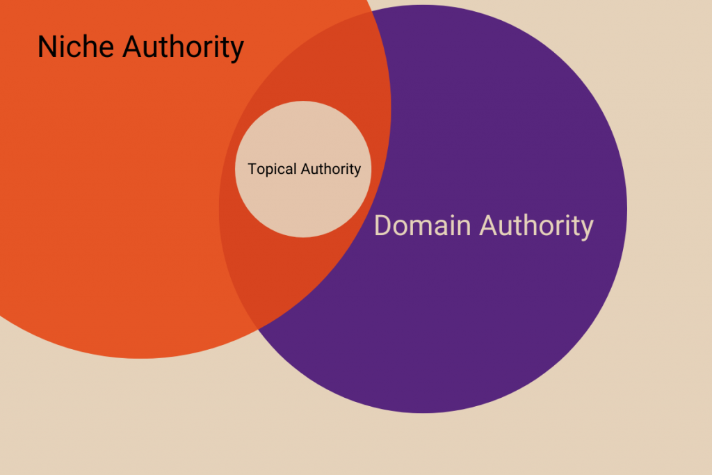 Diagram explaining what is topical authority