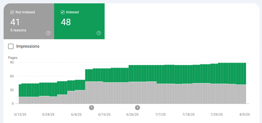 Topical Authority's Effect on Indexing