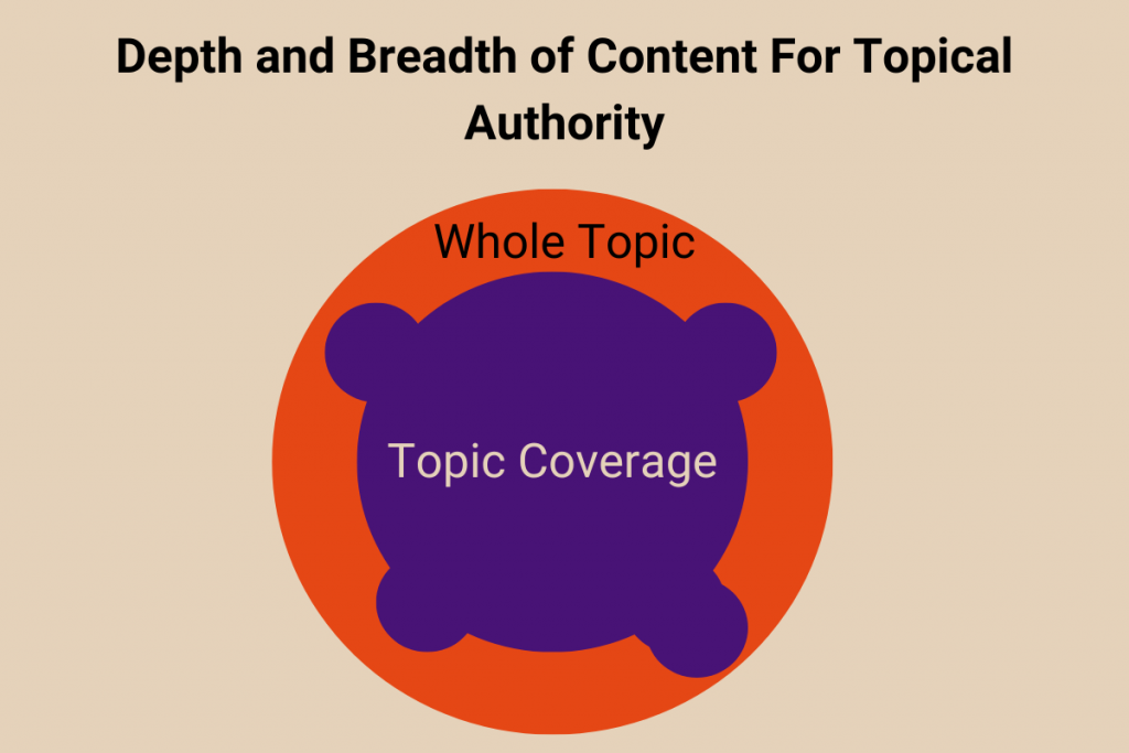 Topical Coverage Diagram
